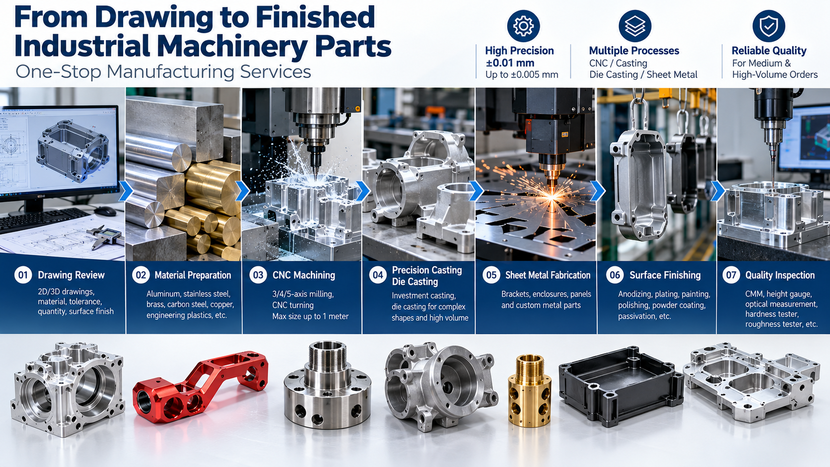 Custom machinery parts manufacturing process from drawing review and material preparation to CNC machining, casting, finishing and inspection